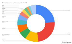 Estudio quejas más comunes de clientes de EVO