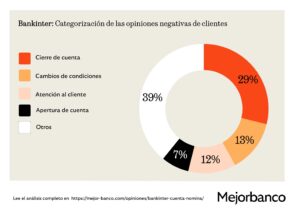 Bankinter, análisis de las opiniones negativas online