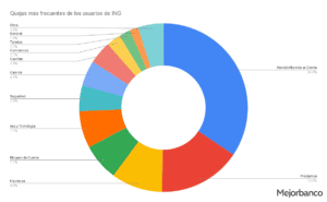 Opiniones de clientes negativas de ING categorizadas