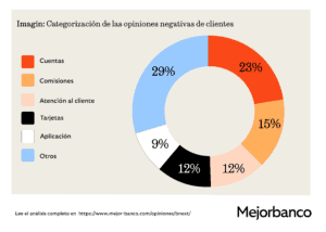 Análisis de opiniones negativas de Bnext online