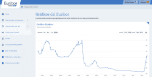 Gráfico Euribor 06/03/23