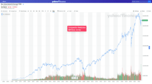 Cotización histórica del Dow Jones: Fuente Yahoo Finance