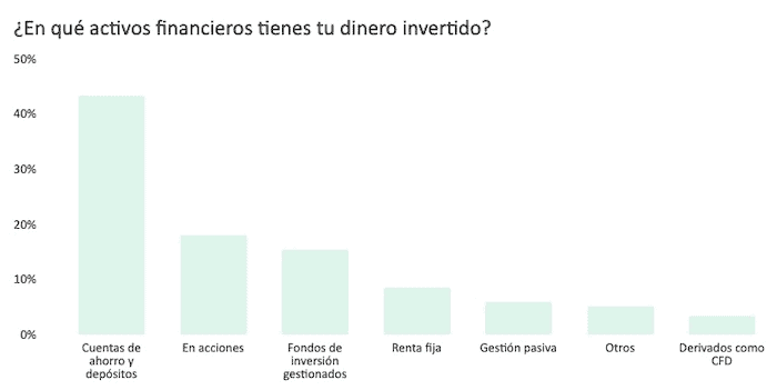 En qué activos invierten los españoles en 2021