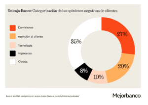Análisis de las opiniones negativas de los clientes de Unicaja Banco