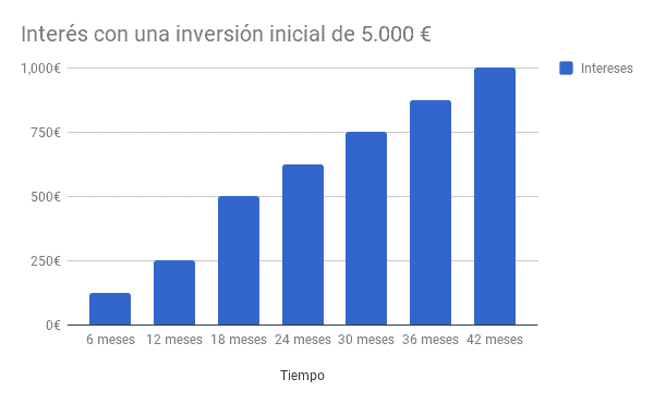 Interés cuentas remuneradas