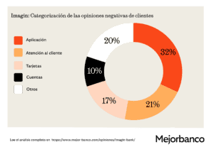 Categorización experiencias negativas más frecuentes con Imagin
