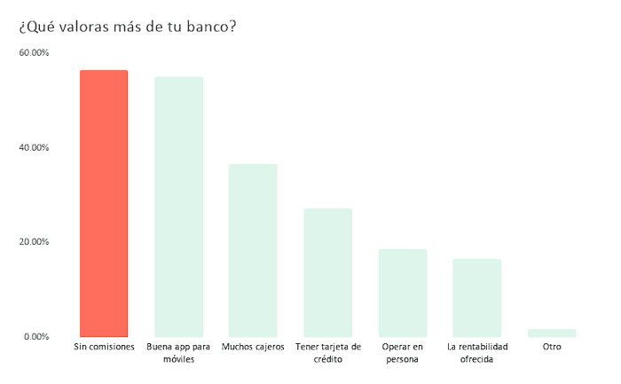 Encuesta cuentas sin comisiones