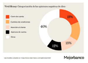 Resultados del estudio de opiniones negativas de Vivid Money