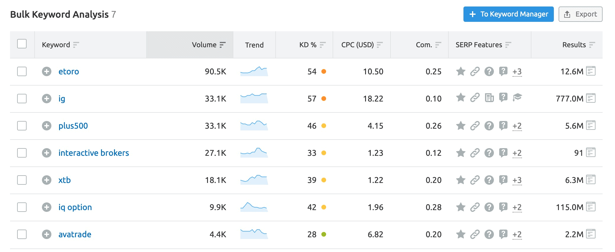 Mejores plataformas de trading por interés según Semrush