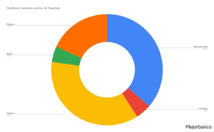 Análisis opiniones positivas online de Targobank