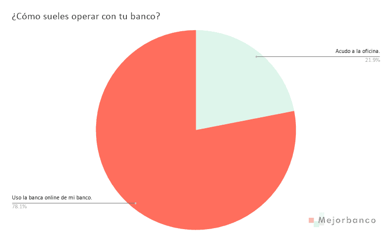 Cómo operas con tu banco