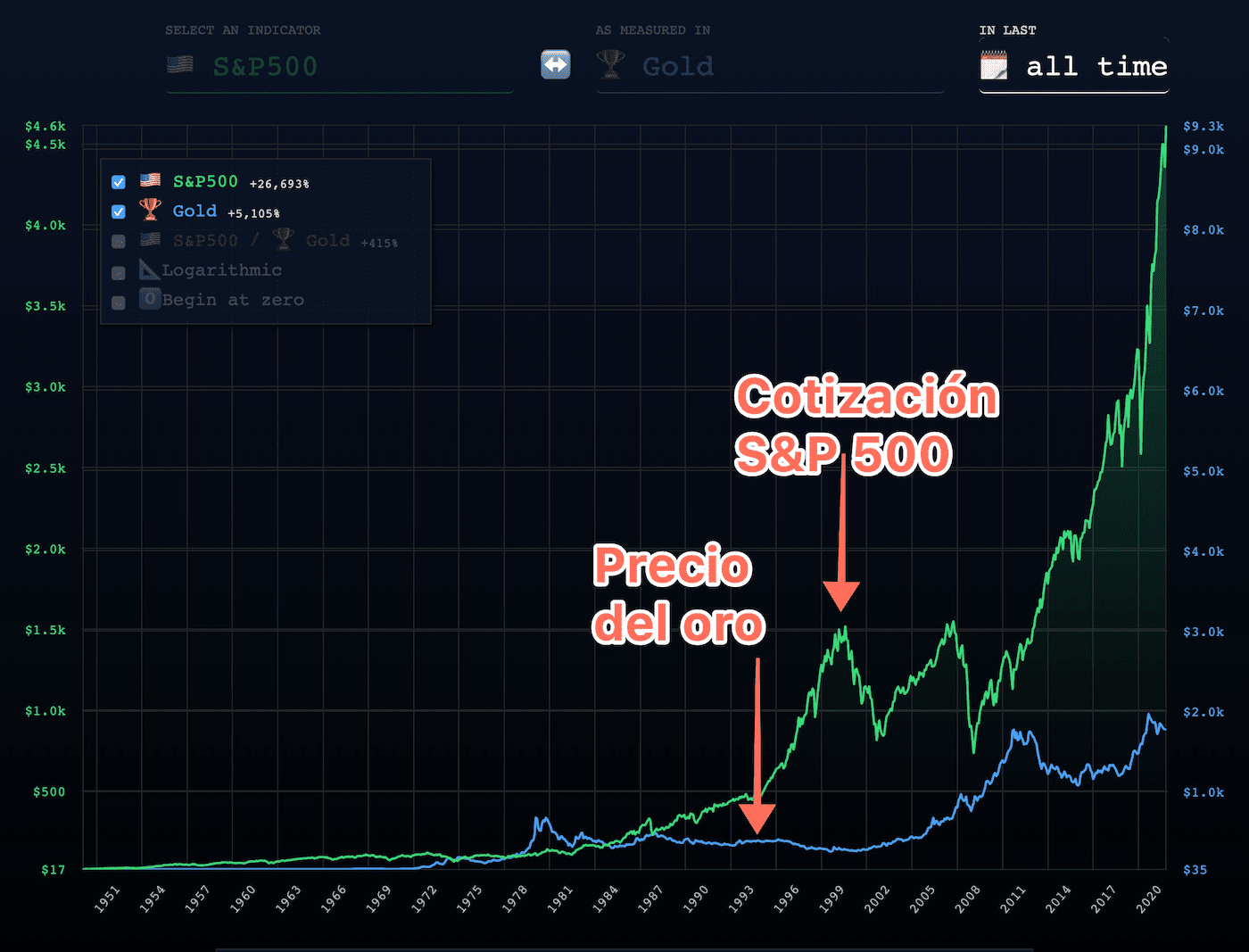 Comparación precio oro y cotización SP500