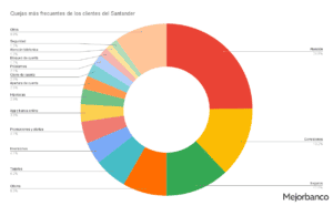 Análisis de las valoraciones negativas de los clientes del Santander