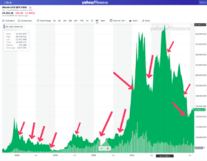 Cotización Bitcoin USD 2018 a 2022, fuente Yahoo Finance