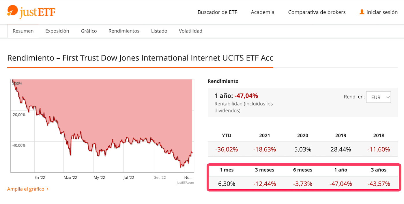 Ejemplo de ETF con pérdidas durante 3 años