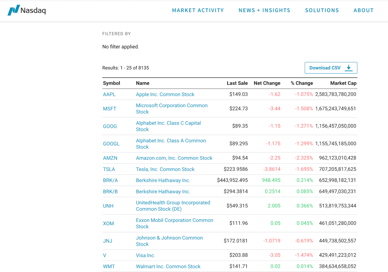 Empresas que conforman el NASDAQ (02/11/22)