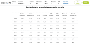inbestMe Rentabilidad acumulada