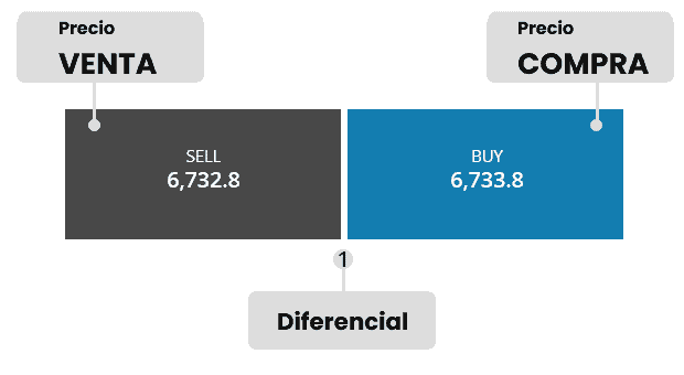 El diferencial es el margen existente entre el precio para vender o comprar un activo. Fuente: Forex.com.