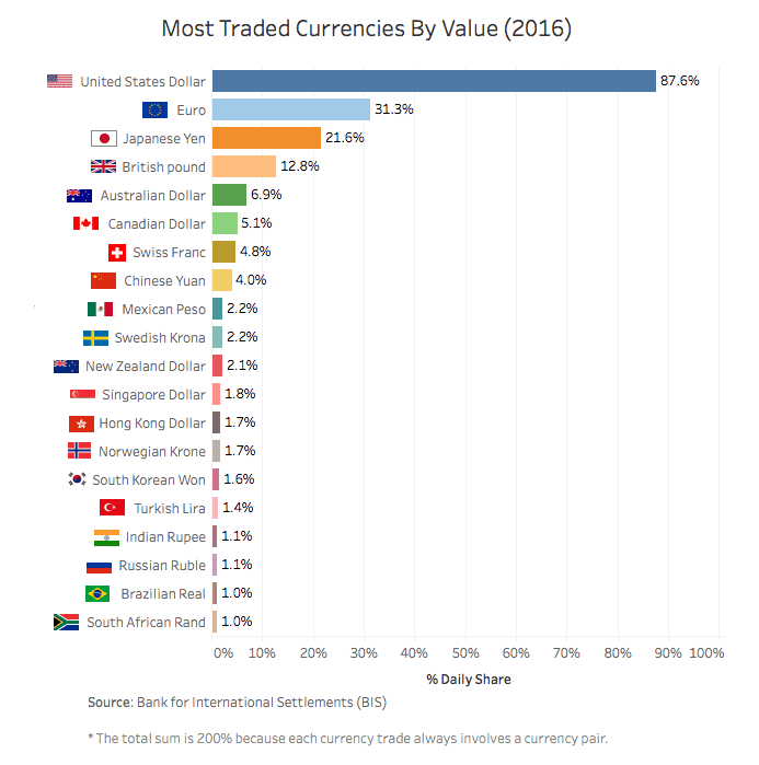Las divisas más operadas en 2016 en el mercado Forex.