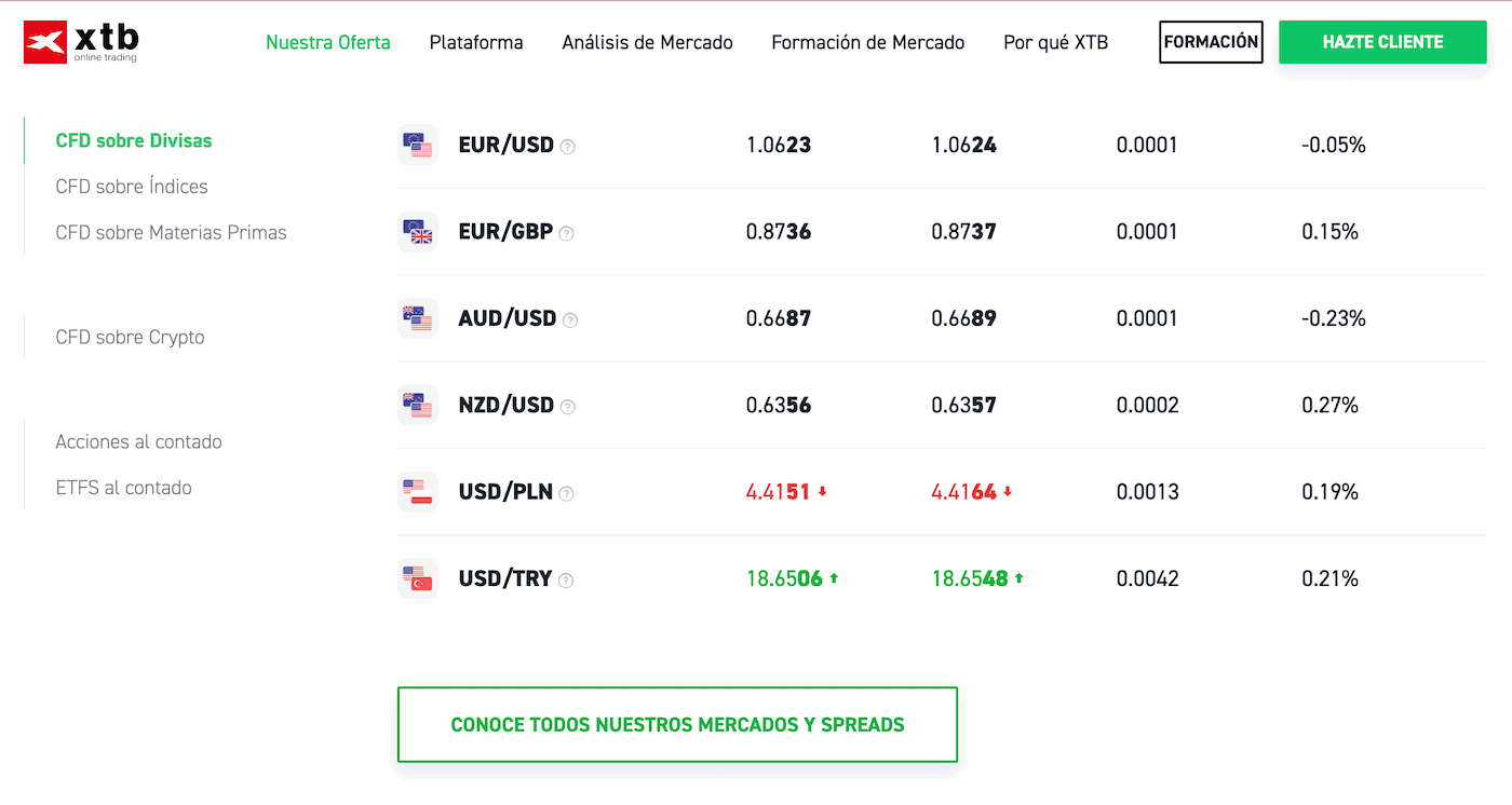 Pares de divisas más populares en XTB 16/12/22