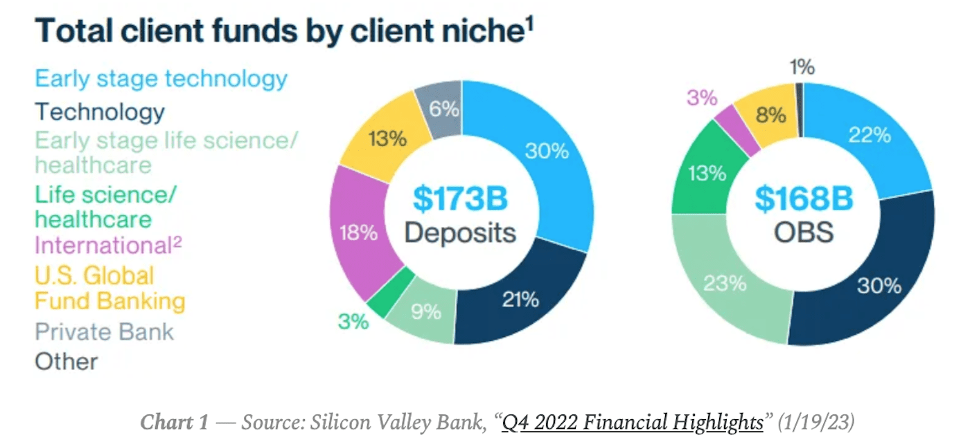 Fondos totales por nicho de clientes Banco SVB T4 2022 