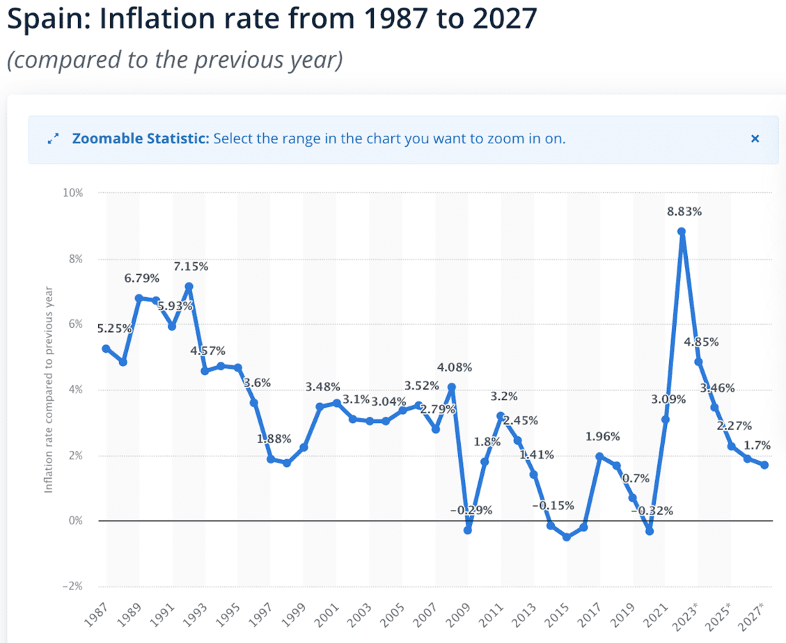 La tasa de inflación en España desde 1987 hasta 2027 