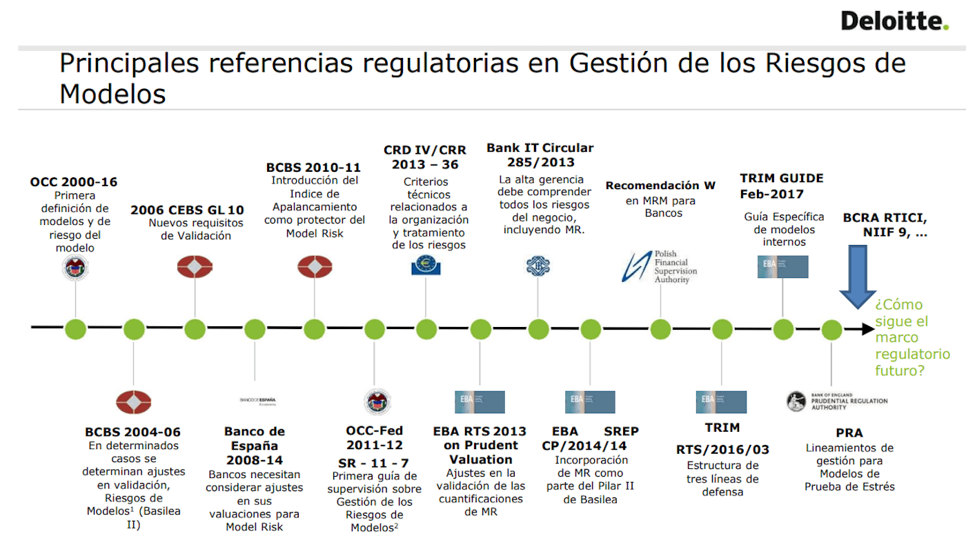 Referencias regulations en la gestión de los riesgos de modelos 