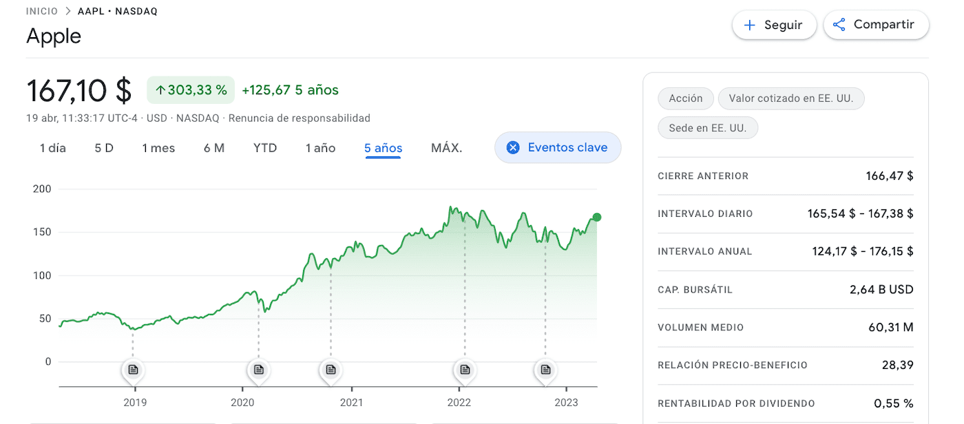 Cotización De Apple En NASDAQ A Lo Largo De Los Últimos 5 Años 