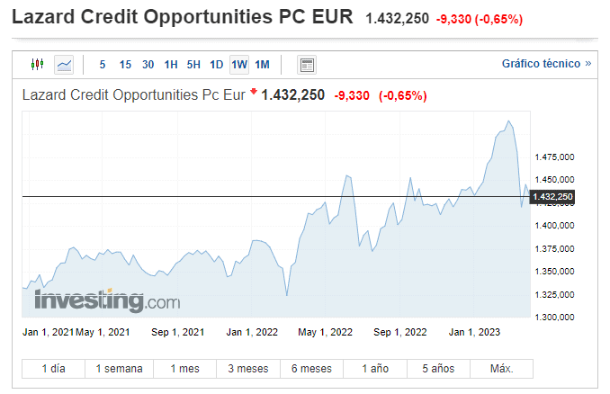 Gráfica en Investing.com del fondo de renta fija Lazard Credit Opportunities.