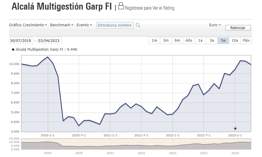 Gráfica en morningstar.es del fondo de renta variable Alcalá Multigestión Garp.