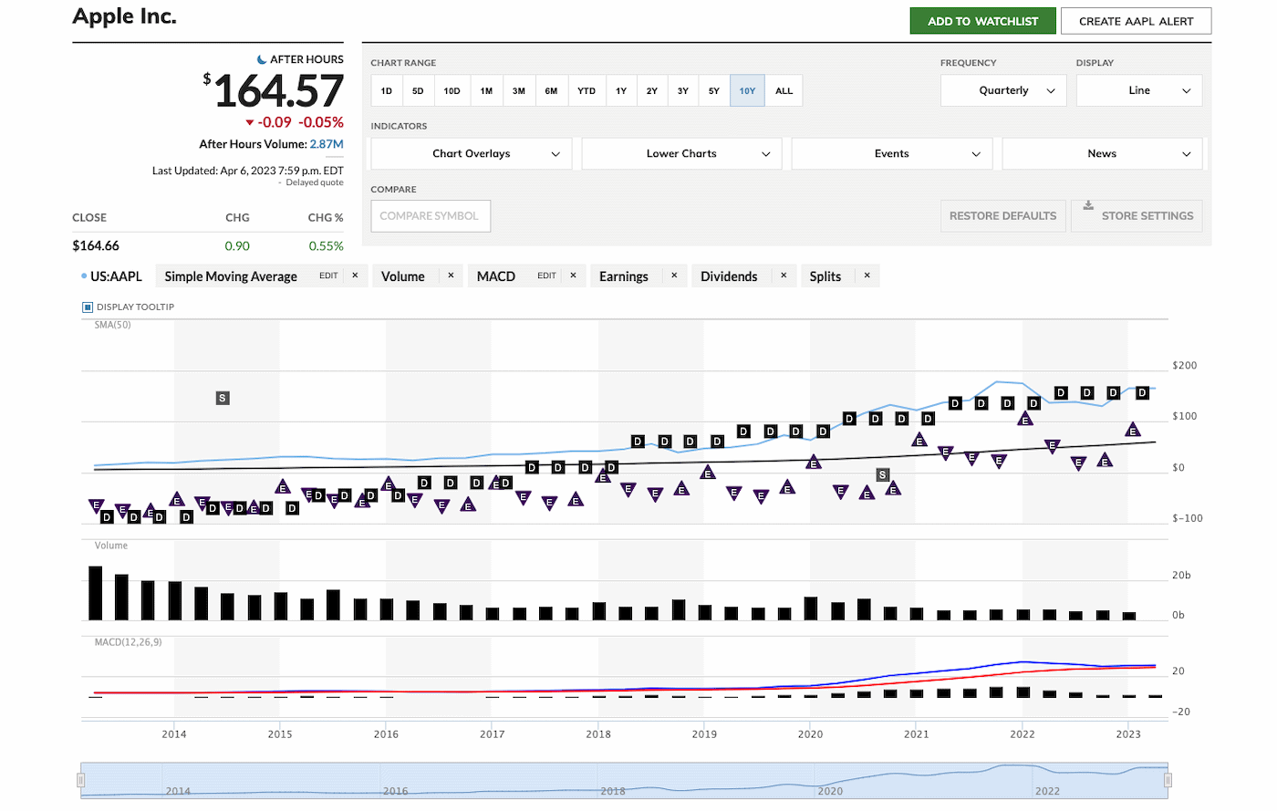 Gráfico de precios de las acciónes de Apple Inc. (AAPL), que muestra la evolución histórica del precio de la acción en los últimos 5 años. 