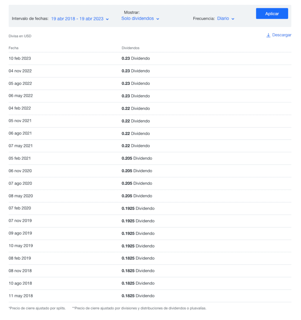 Los dividendos repartidos por Apple desde Mayo 2018 hasta fecha de hoy 