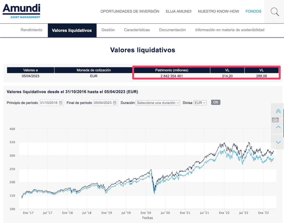 Patrimonio y valor liquidativo fondo S&P500 de Amundi