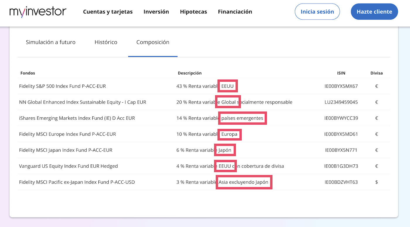 Regiones y mercados en los que MyInvestor invierte
