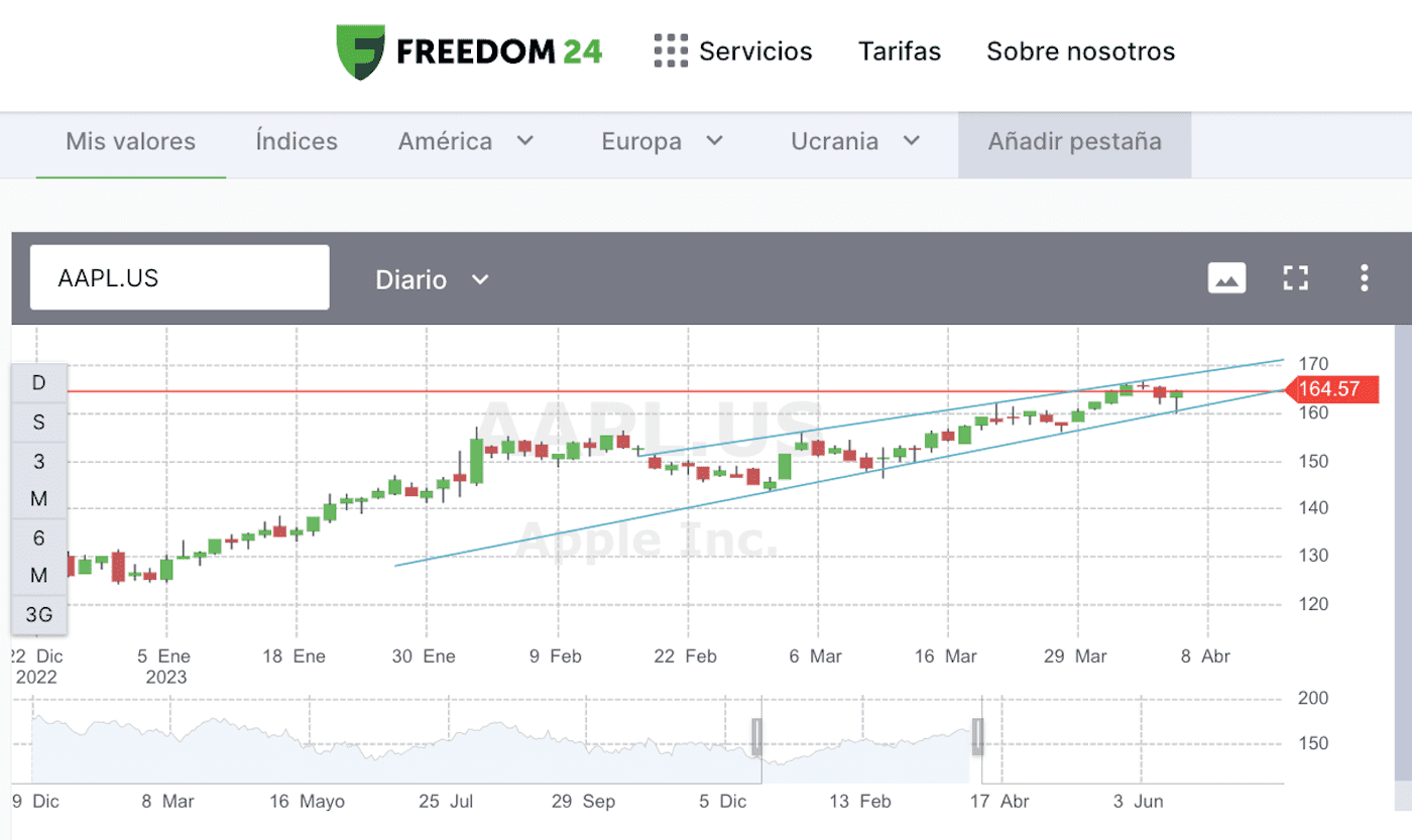 Valores de las acciones de Apple en Freedom24