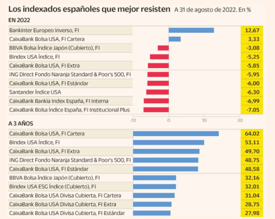 Datos de los fondos indexados en España