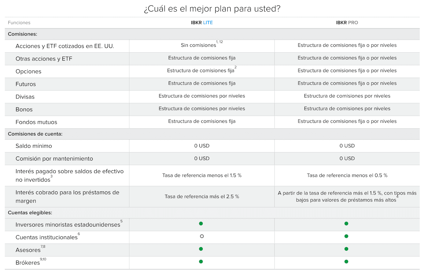 IBRK Tipos de Cuenta.