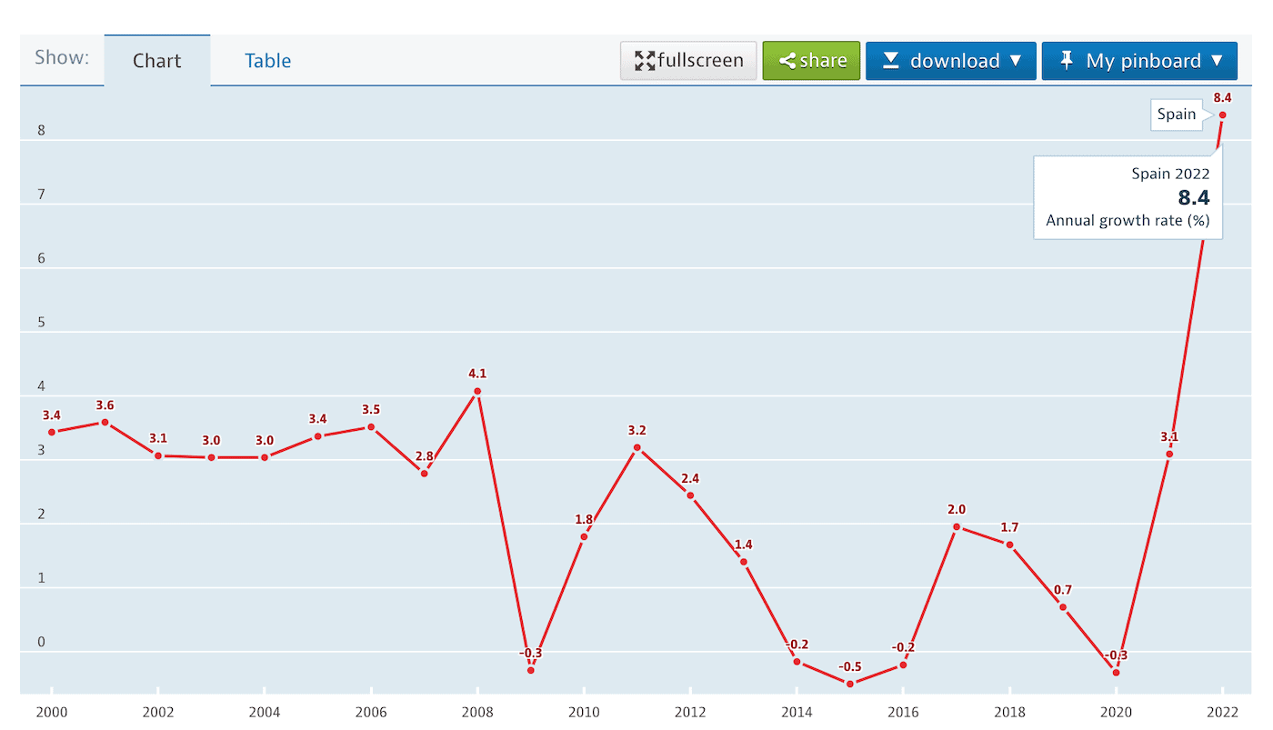La inflación en España del año 2000 al 2022 según la OCDE
