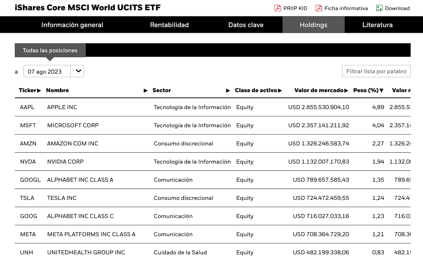 Ejemplo fondo indexado MSCI World de iShares