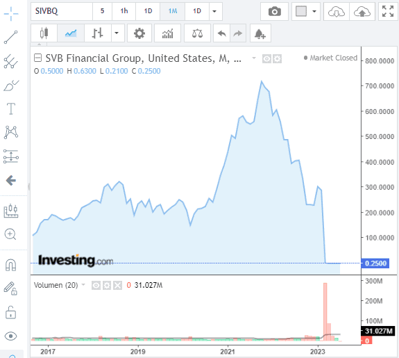 Gráfica de Investing.com que representa la caída en la cotización del Silicon Valley Bank a comienzos de 2023.
