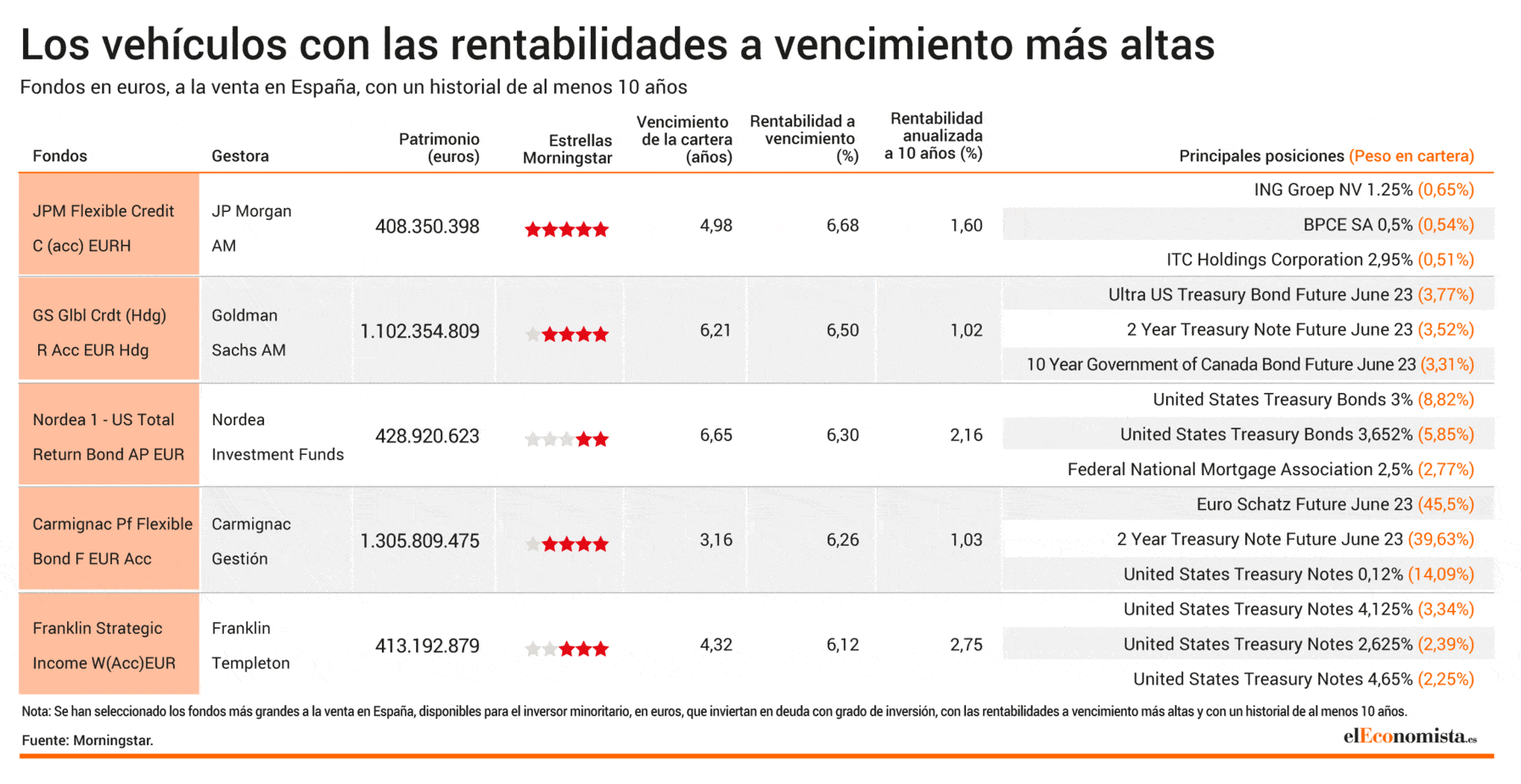 Gráfico de El Economista con los fondos de mayor rentabilidad, publicado a comienzos de 2023.