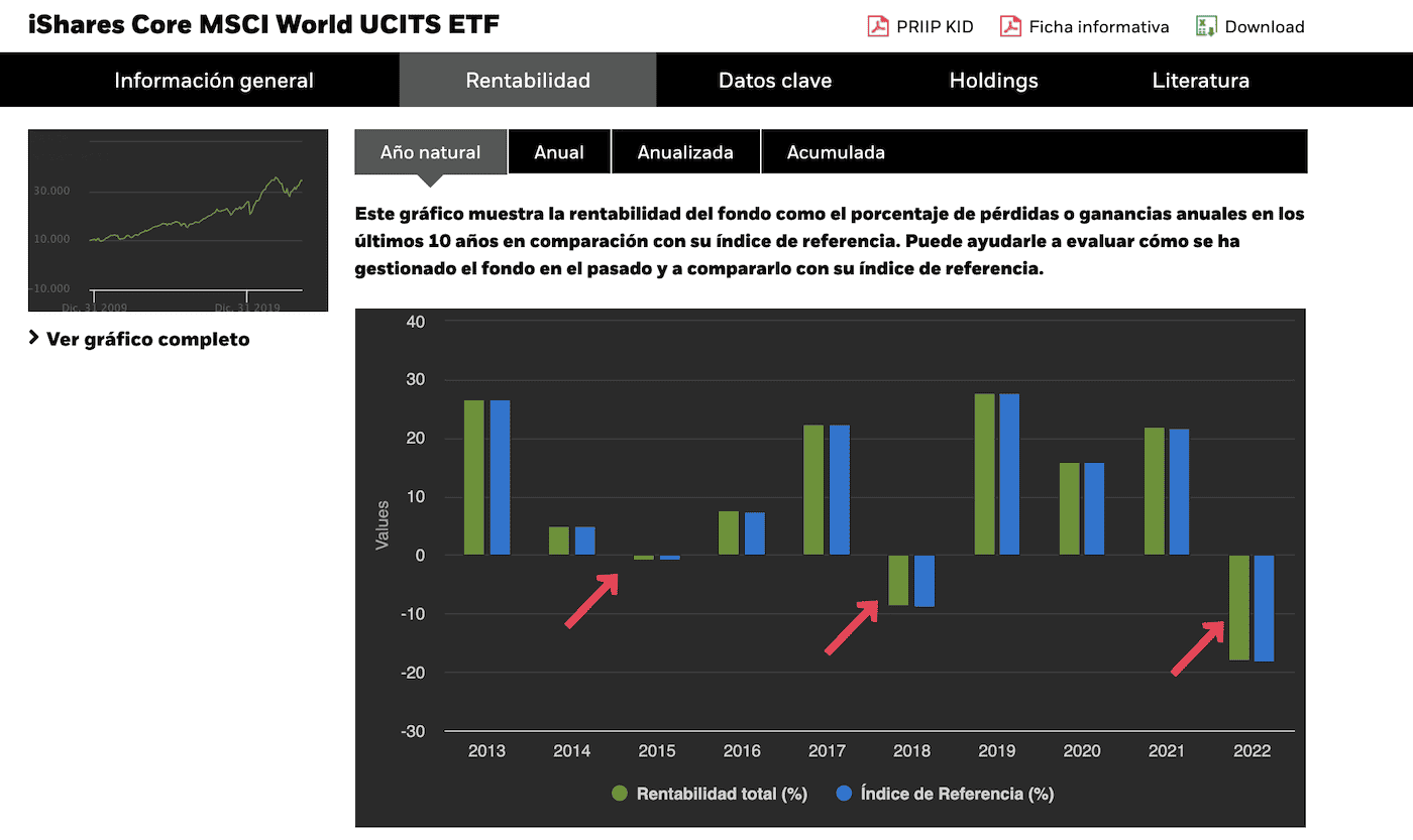 Rentabilidad anual del fondo MSCI World de iShares