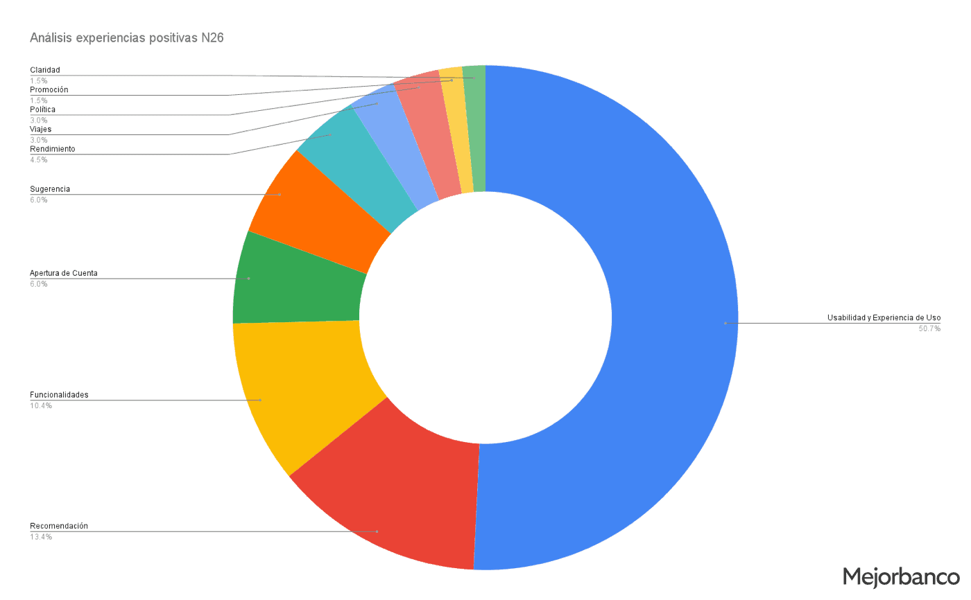Estudio opiniones online de N26, categorización de las experiencias positivas.