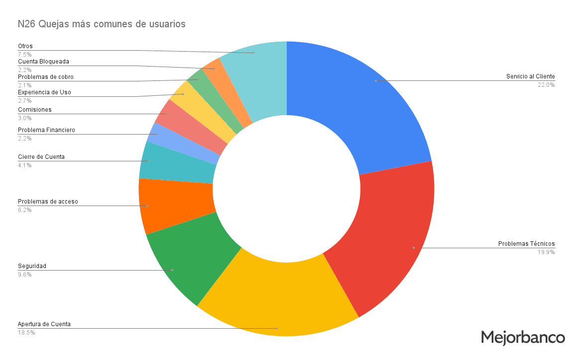 Estudio opiniones online de N26, categorización de las experiencias negativas.