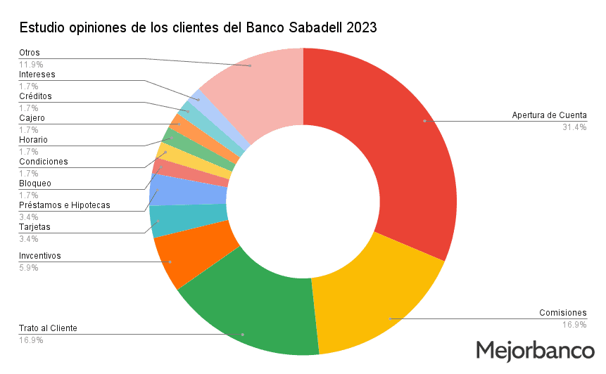 Estudio quejas frecuentes Banco Sabadell