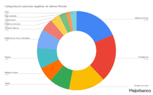 Estudio y categorización opiniones negativas de clientes reales de Revolut